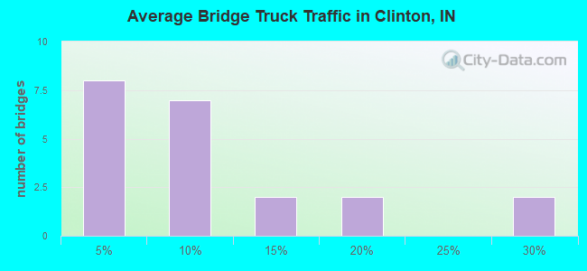 Average Bridge Truck Traffic in Clinton, IN