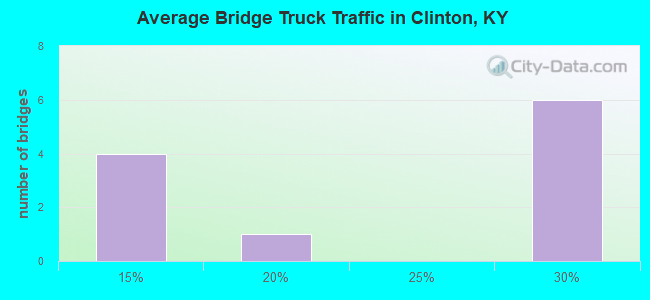 Average Bridge Truck Traffic in Clinton, KY