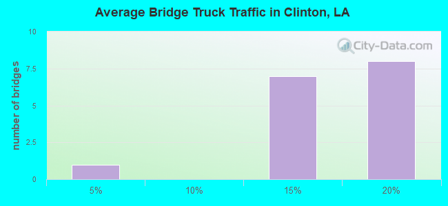 Average Bridge Truck Traffic in Clinton, LA