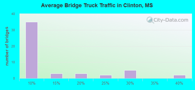 Average Bridge Truck Traffic in Clinton, MS