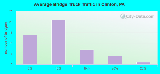 Average Bridge Truck Traffic in Clinton, PA