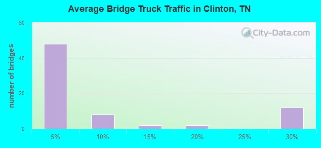 Average Bridge Truck Traffic in Clinton, TN