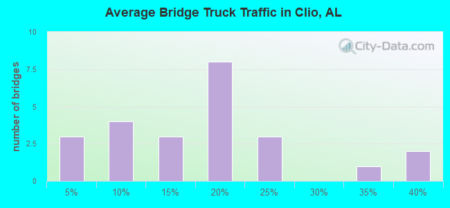 Average Bridge Truck Traffic in Clio, AL