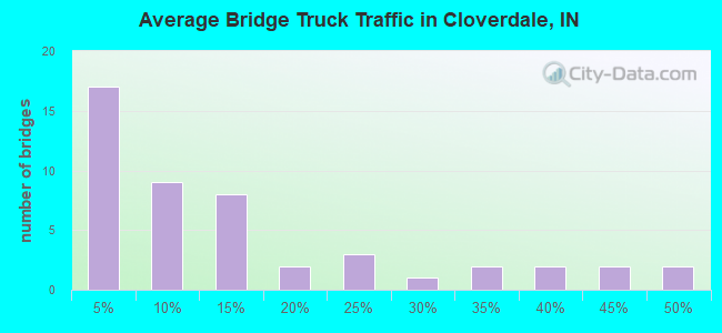 Average Bridge Truck Traffic in Cloverdale, IN