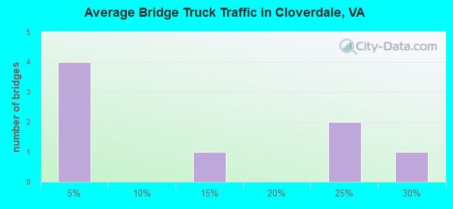 Average Bridge Truck Traffic in Cloverdale, VA
