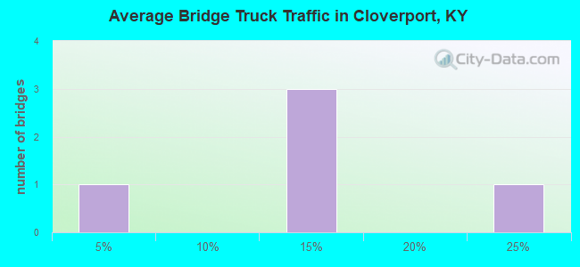 Average Bridge Truck Traffic in Cloverport, KY