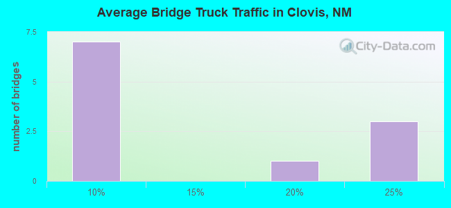 Average Bridge Truck Traffic in Clovis, NM