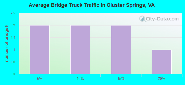 Average Bridge Truck Traffic in Cluster Springs, VA