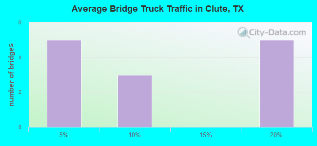 Average Bridge Truck Traffic in Clute, TX