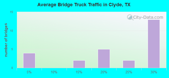 Average Bridge Truck Traffic in Clyde, TX
