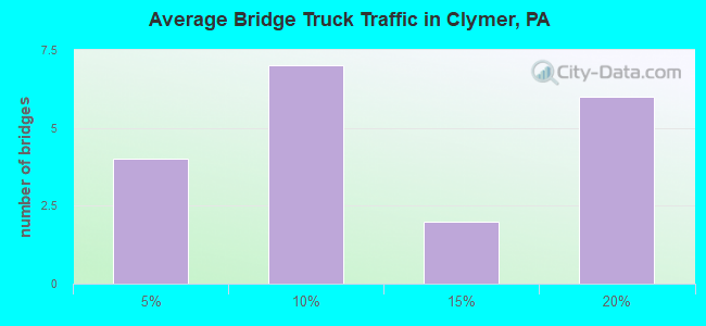 Average Bridge Truck Traffic in Clymer, PA