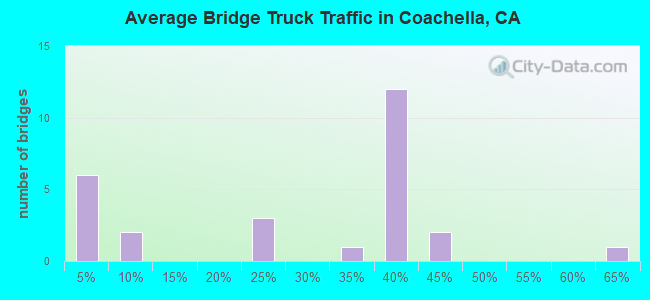 Average Bridge Truck Traffic in Coachella, CA