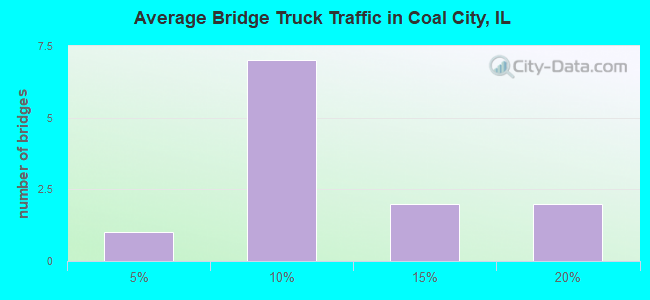 Average Bridge Truck Traffic in Coal City, IL