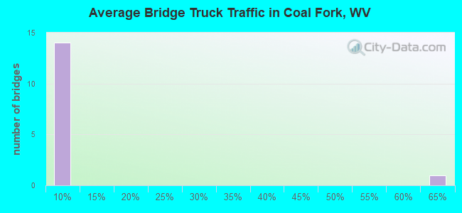 Average Bridge Truck Traffic in Coal Fork, WV