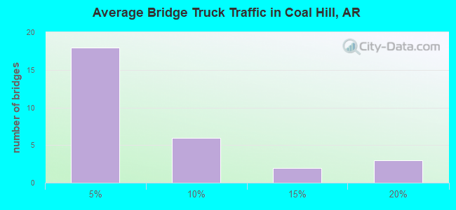 Average Bridge Truck Traffic in Coal Hill, AR