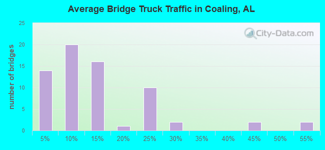 Average Bridge Truck Traffic in Coaling, AL