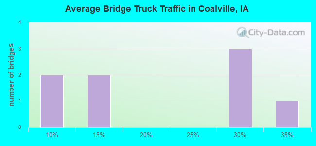 Average Bridge Truck Traffic in Coalville, IA