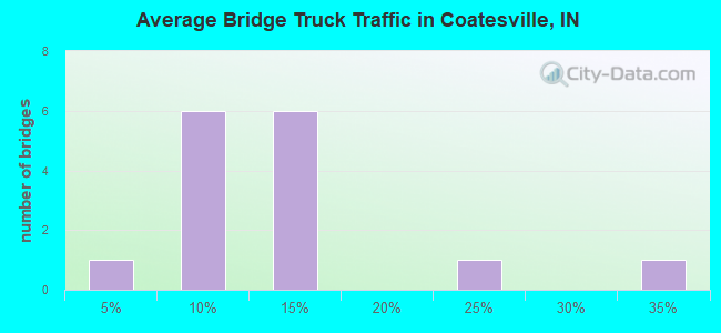 Average Bridge Truck Traffic in Coatesville, IN