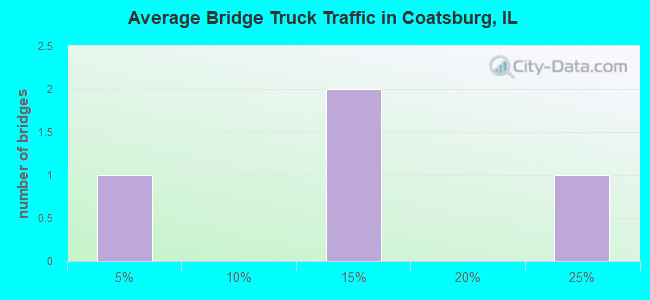 Average Bridge Truck Traffic in Coatsburg, IL
