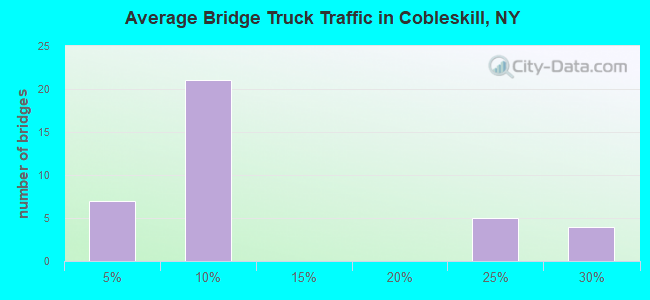 Average Bridge Truck Traffic in Cobleskill, NY