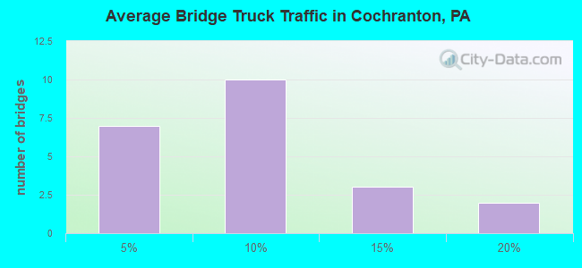 Average Bridge Truck Traffic in Cochranton, PA