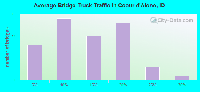 Average Bridge Truck Traffic in Coeur d'Alene, ID