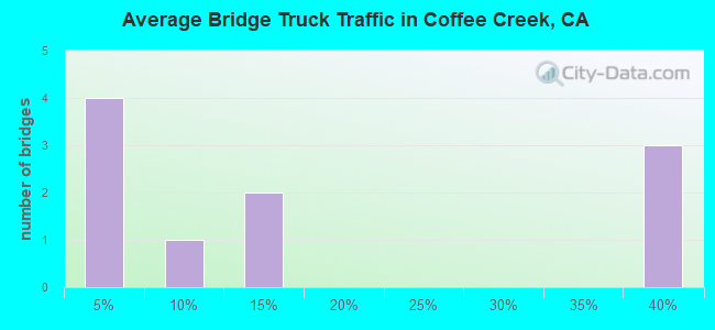 Average Bridge Truck Traffic in Coffee Creek, CA