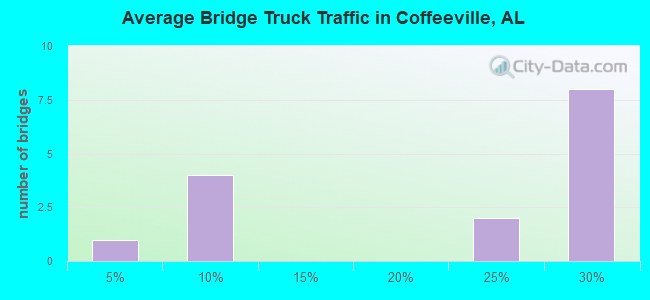 Average Bridge Truck Traffic in Coffeeville, AL