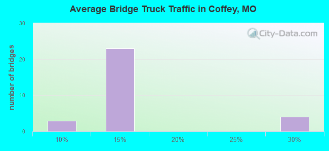 Average Bridge Truck Traffic in Coffey, MO