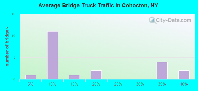 Average Bridge Truck Traffic in Cohocton, NY