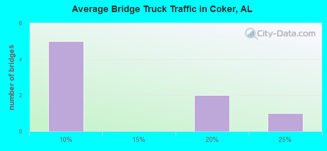 Average Bridge Truck Traffic in Coker, AL