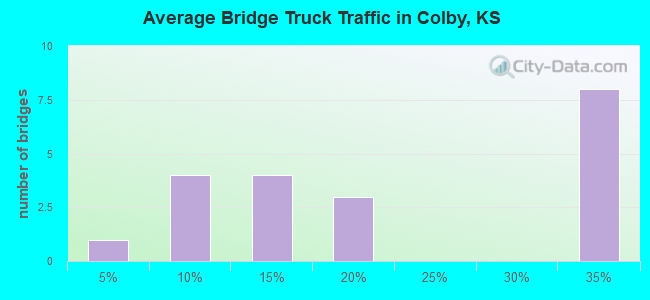Average Bridge Truck Traffic in Colby, KS