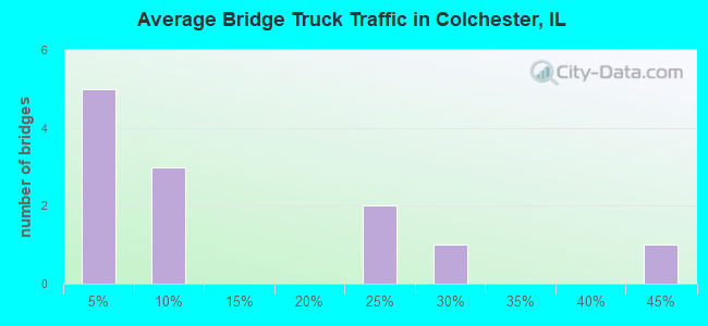 Average Bridge Truck Traffic in Colchester, IL