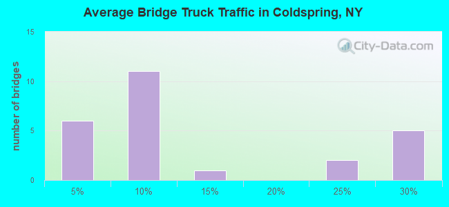 Average Bridge Truck Traffic in Coldspring, NY