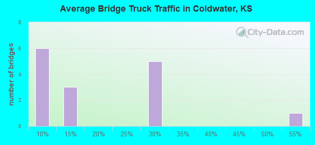 Average Bridge Truck Traffic in Coldwater, KS