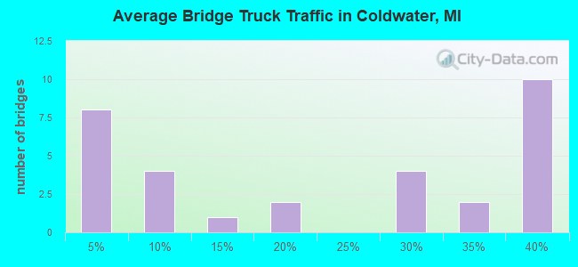 Average Bridge Truck Traffic in Coldwater, MI