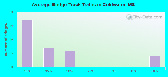 Average Bridge Truck Traffic in Coldwater, MS