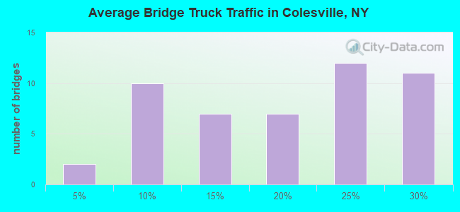 Average Bridge Truck Traffic in Colesville, NY