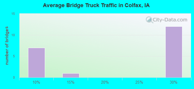 Average Bridge Truck Traffic in Colfax, IA