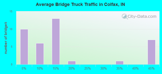 Average Bridge Truck Traffic in Colfax, IN