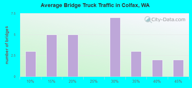 Average Bridge Truck Traffic in Colfax, WA