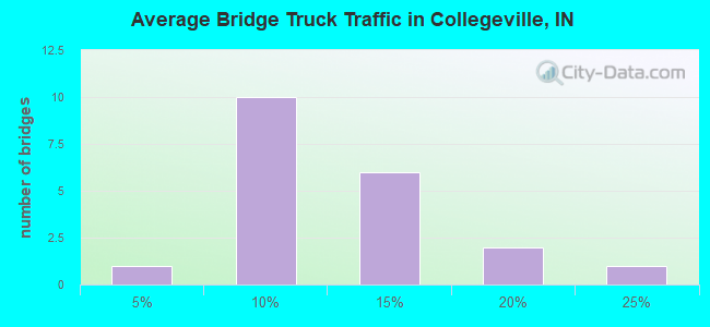 Average Bridge Truck Traffic in Collegeville, IN