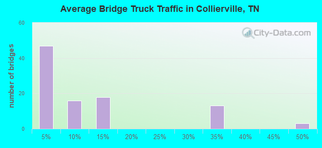 Average Bridge Truck Traffic in Collierville, TN