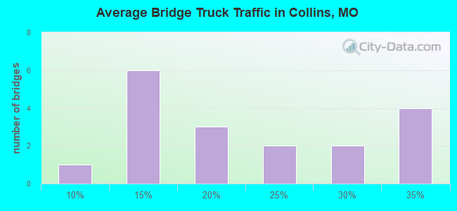 Average Bridge Truck Traffic in Collins, MO