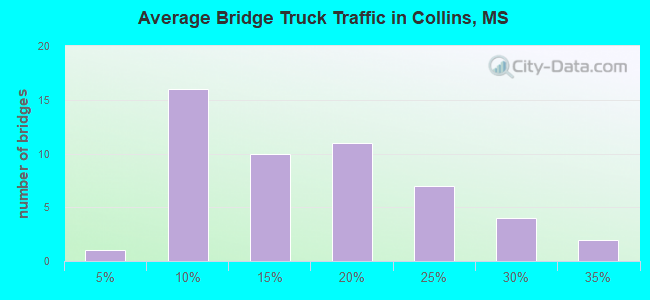 Average Bridge Truck Traffic in Collins, MS
