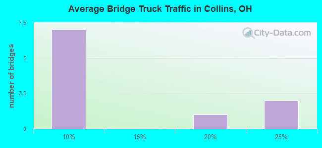 Average Bridge Truck Traffic in Collins, OH