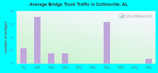 Average Bridge Truck Traffic in Collinsville, AL