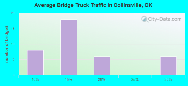 Average Bridge Truck Traffic in Collinsville, OK