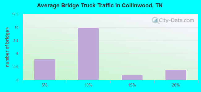Average Bridge Truck Traffic in Collinwood, TN