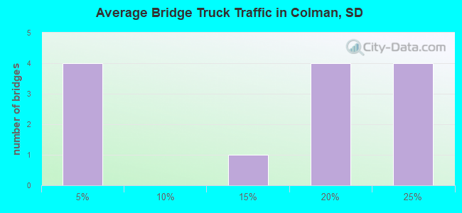 Average Bridge Truck Traffic in Colman, SD